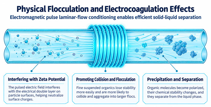 Physical Flocculation and Electrocoagulation Effects by Aquahex Pulse Descaling Processor